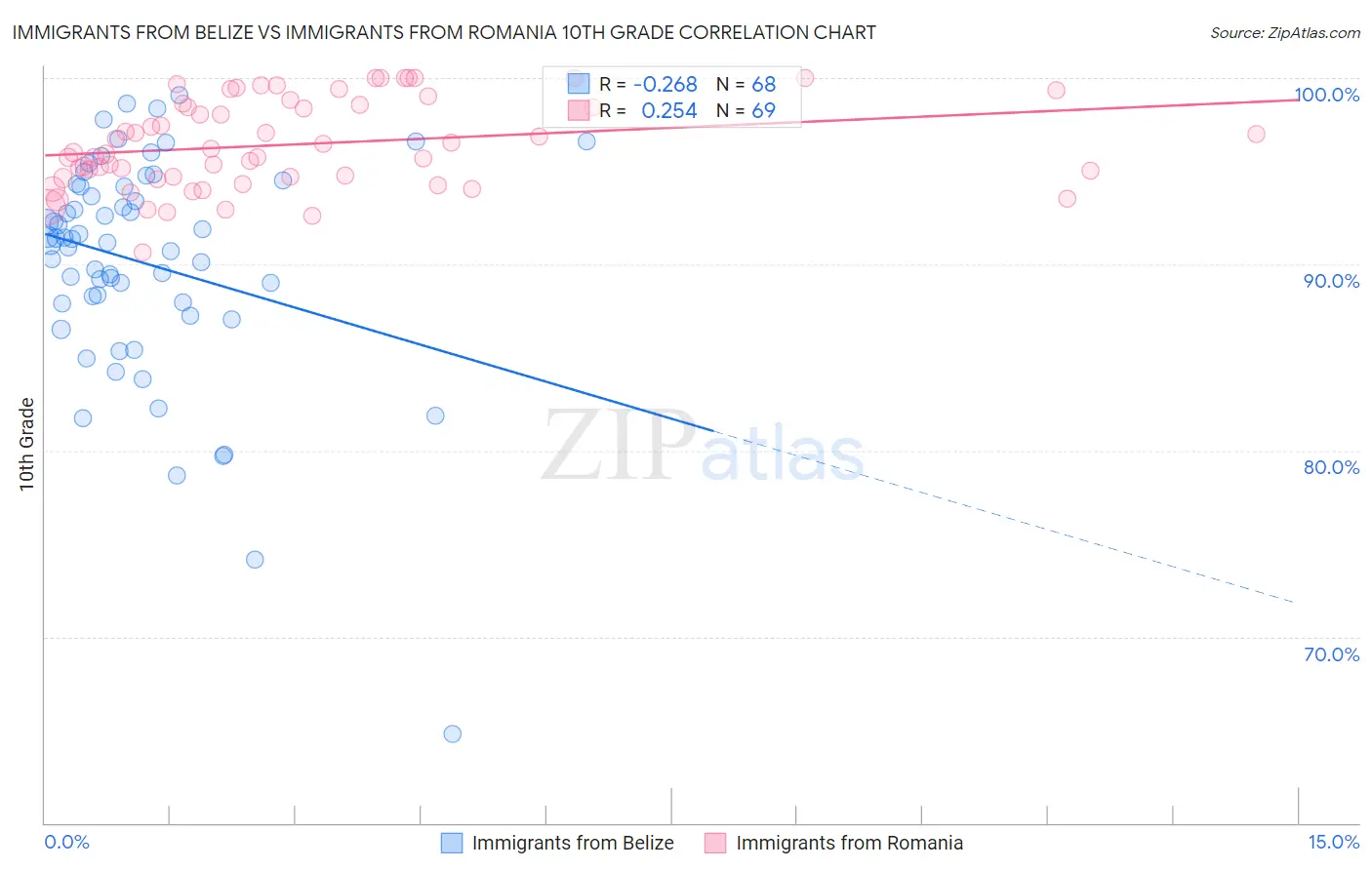 Immigrants from Belize vs Immigrants from Romania 10th Grade