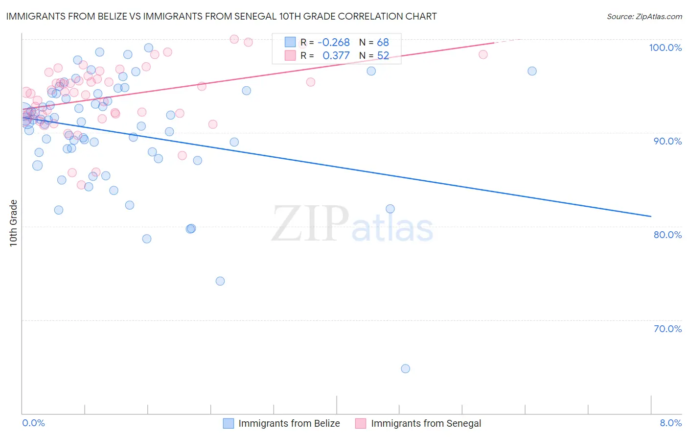 Immigrants from Belize vs Immigrants from Senegal 10th Grade