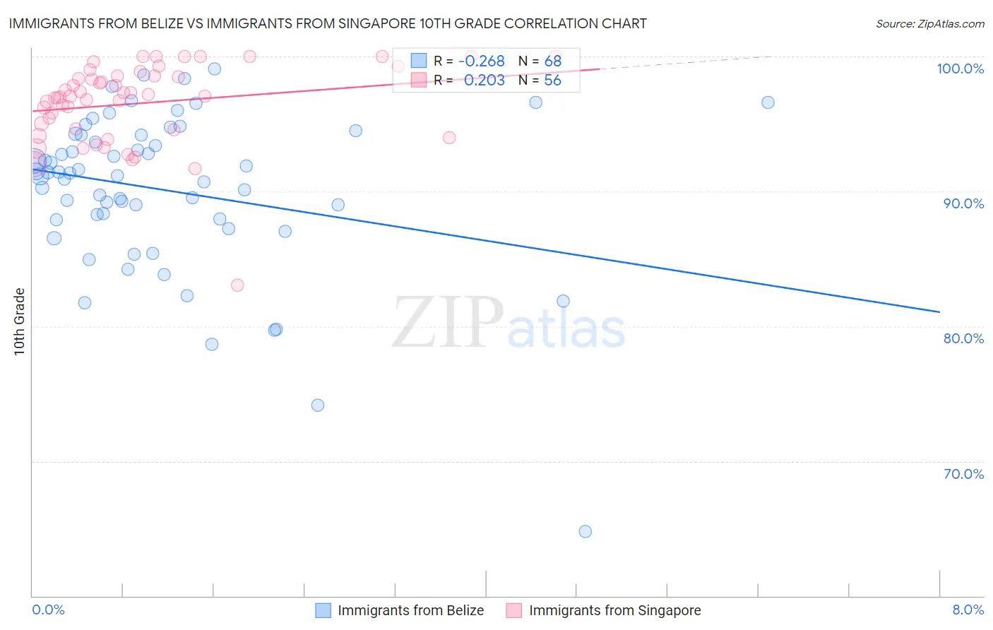 Immigrants from Belize vs Immigrants from Singapore 10th Grade