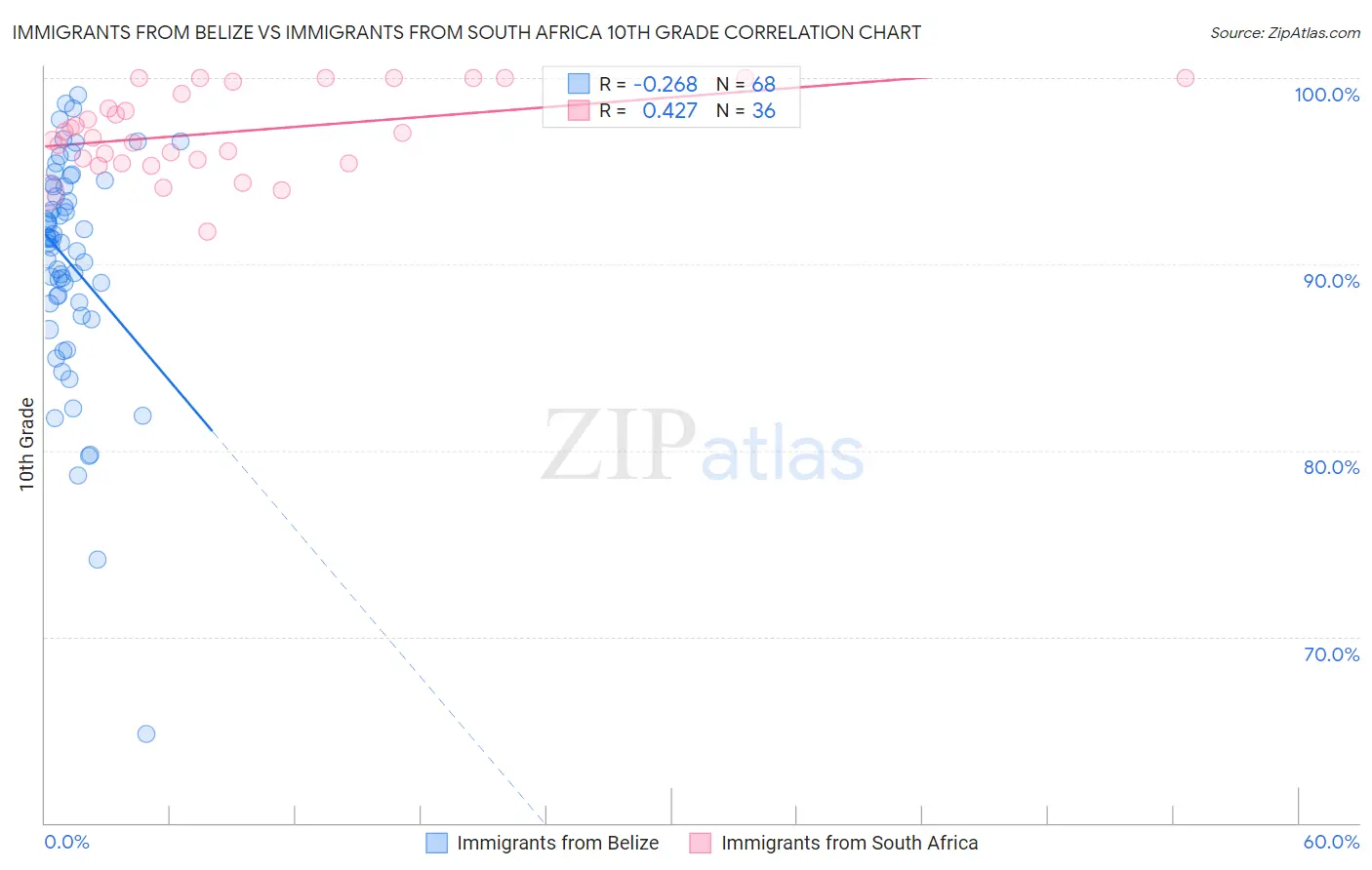 Immigrants from Belize vs Immigrants from South Africa 10th Grade