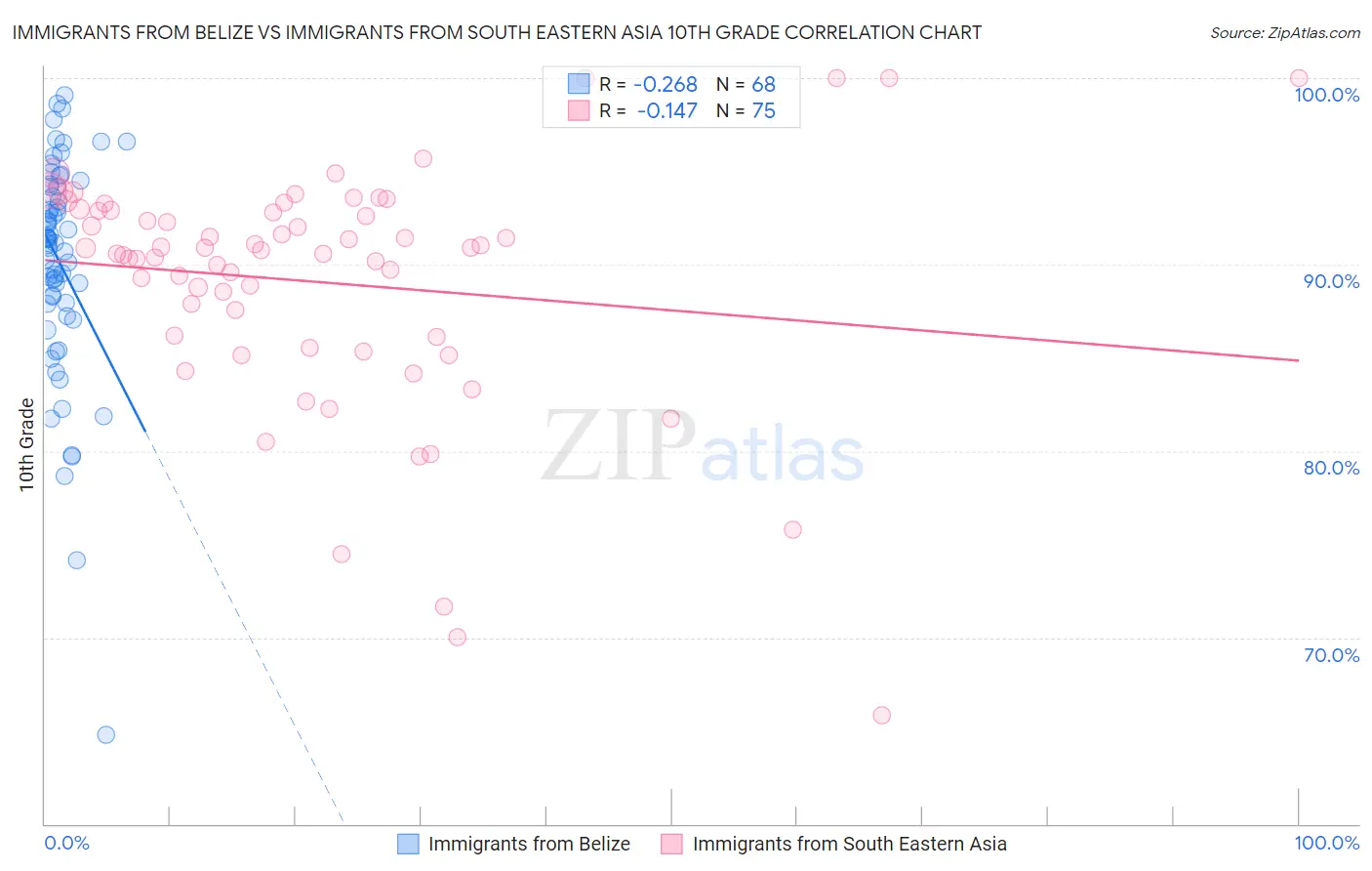 Immigrants from Belize vs Immigrants from South Eastern Asia 10th Grade