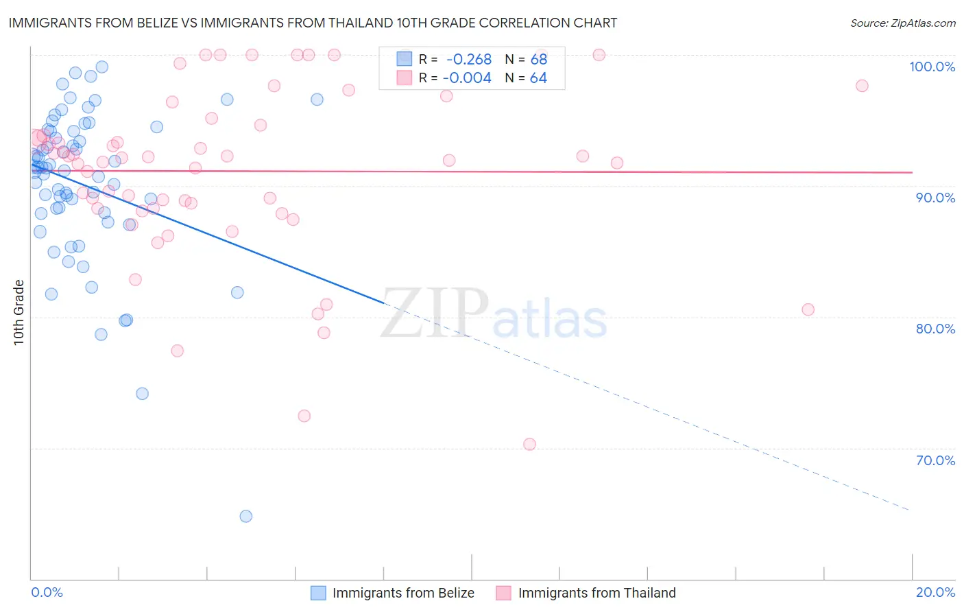 Immigrants from Belize vs Immigrants from Thailand 10th Grade