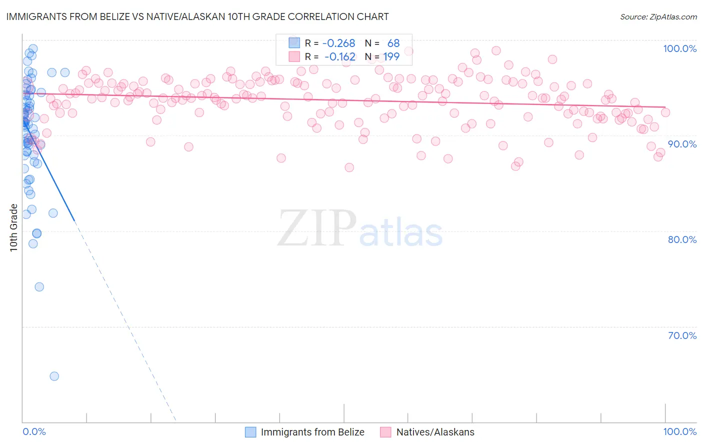 Immigrants from Belize vs Native/Alaskan 10th Grade