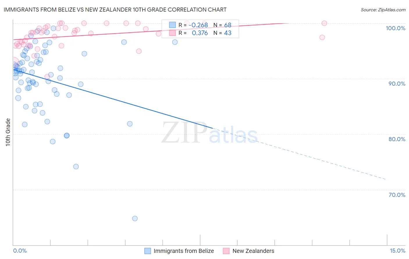 Immigrants from Belize vs New Zealander 10th Grade