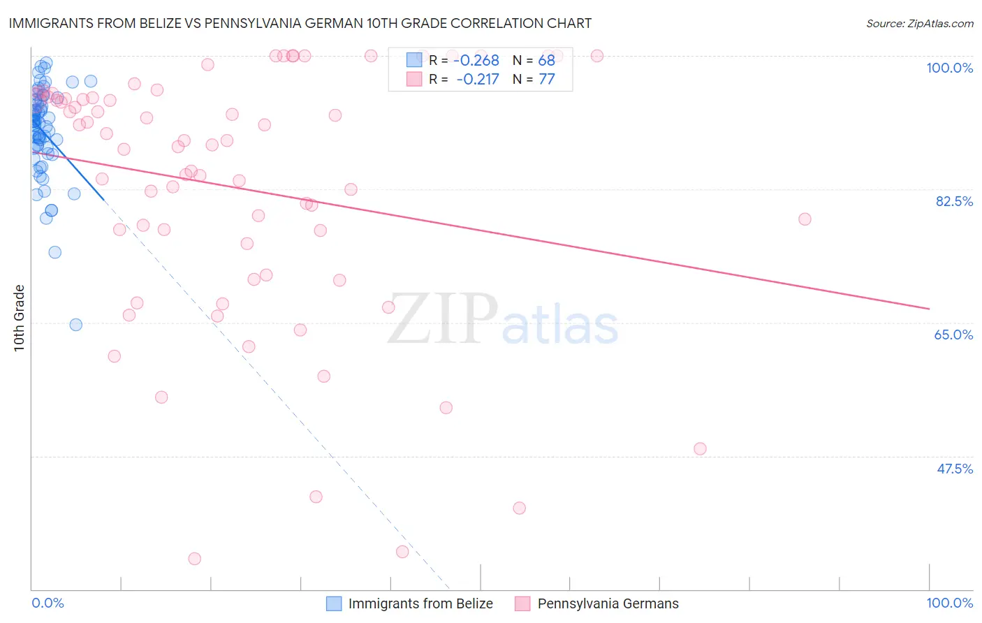 Immigrants from Belize vs Pennsylvania German 10th Grade