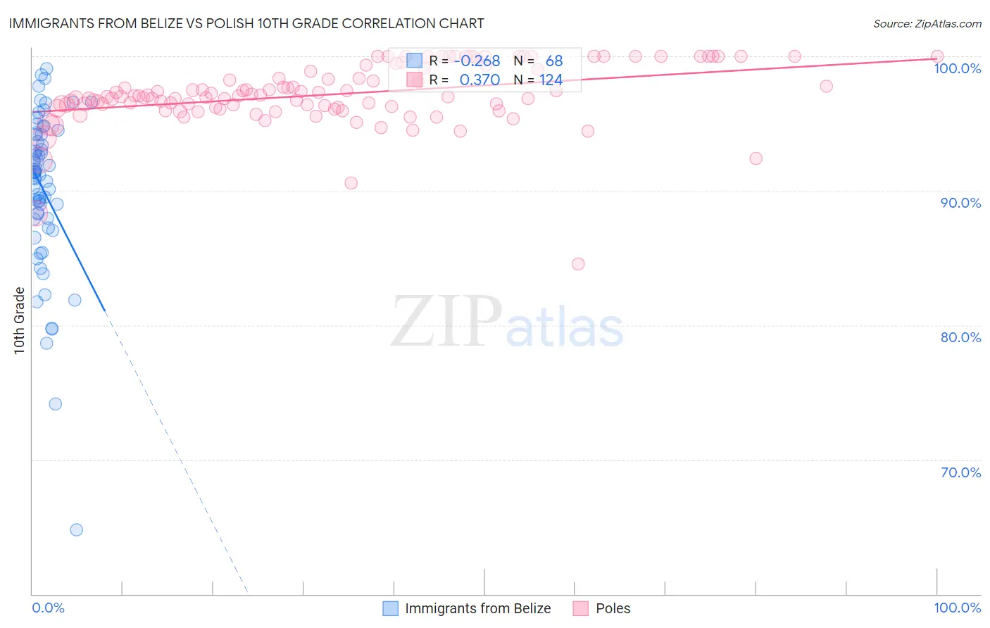 Immigrants from Belize vs Polish 10th Grade