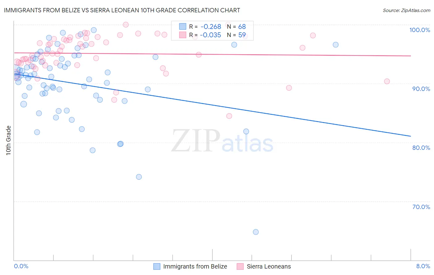 Immigrants from Belize vs Sierra Leonean 10th Grade