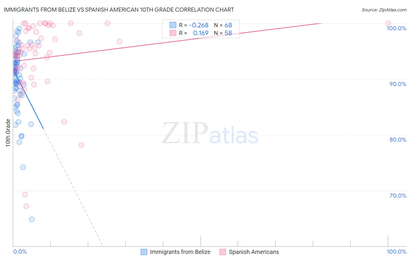 Immigrants from Belize vs Spanish American 10th Grade