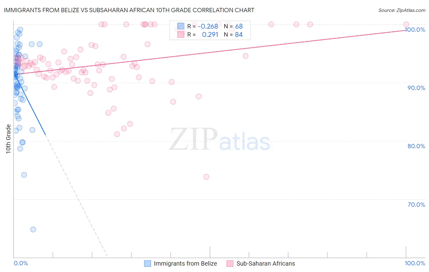 Immigrants from Belize vs Subsaharan African 10th Grade