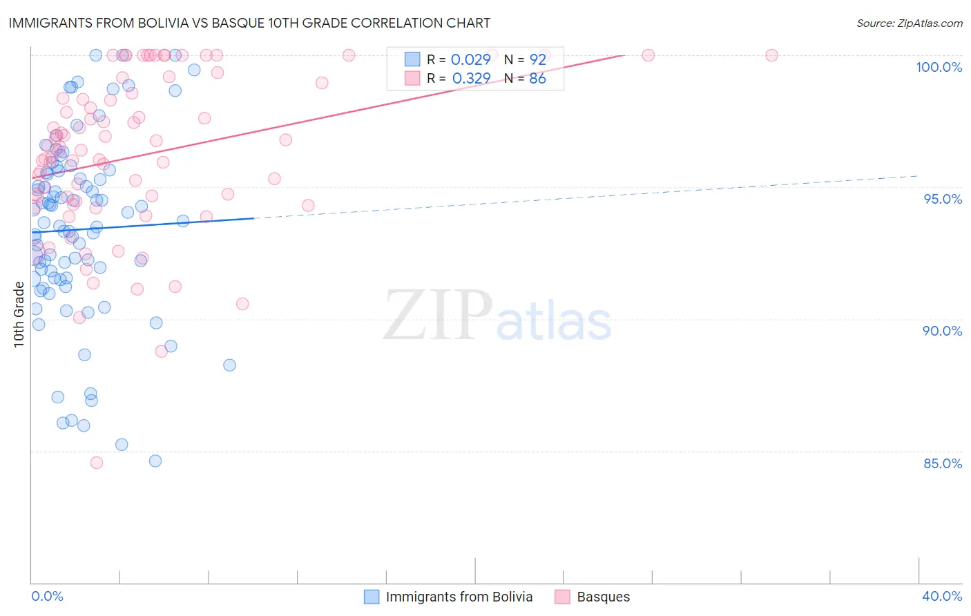 Immigrants from Bolivia vs Basque 10th Grade