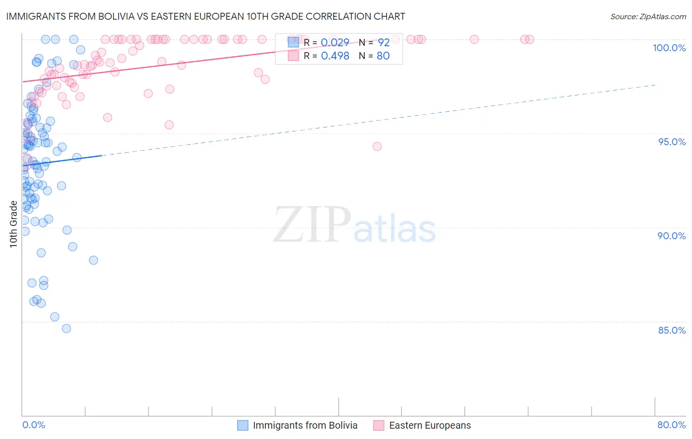 Immigrants from Bolivia vs Eastern European 10th Grade