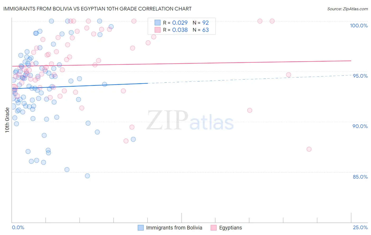 Immigrants from Bolivia vs Egyptian 10th Grade