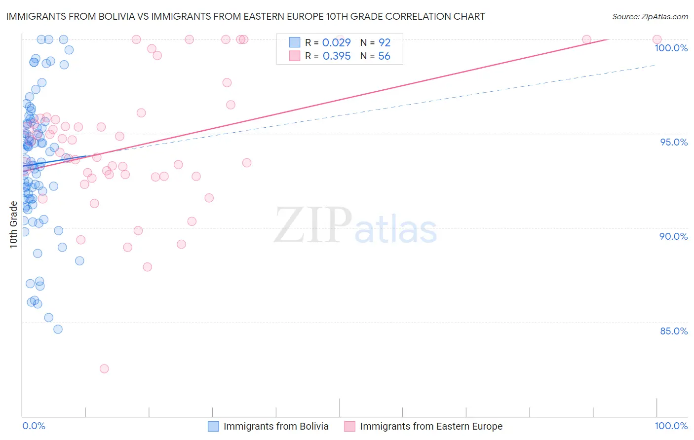 Immigrants from Bolivia vs Immigrants from Eastern Europe 10th Grade