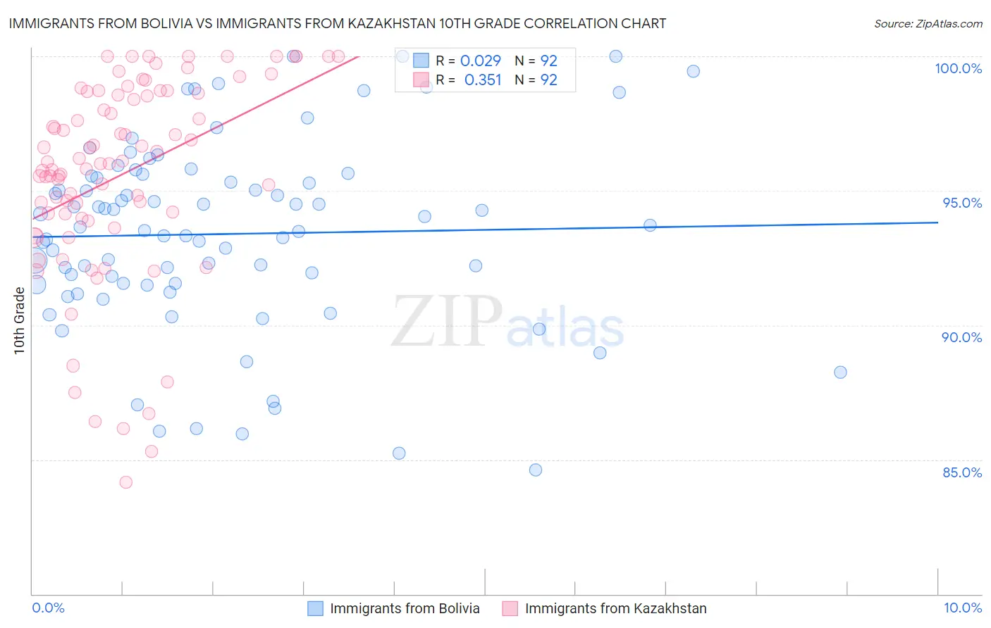 Immigrants from Bolivia vs Immigrants from Kazakhstan 10th Grade