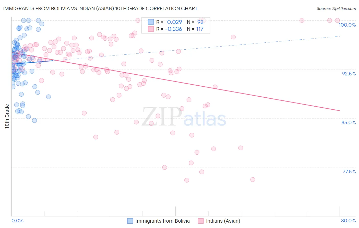 Immigrants from Bolivia vs Indian (Asian) 10th Grade