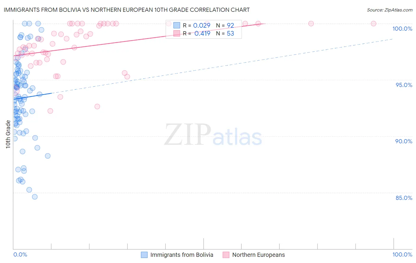 Immigrants from Bolivia vs Northern European 10th Grade