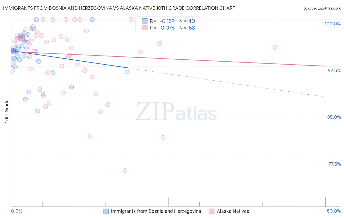 Immigrants from Bosnia and Herzegovina vs Alaska Native 10th Grade