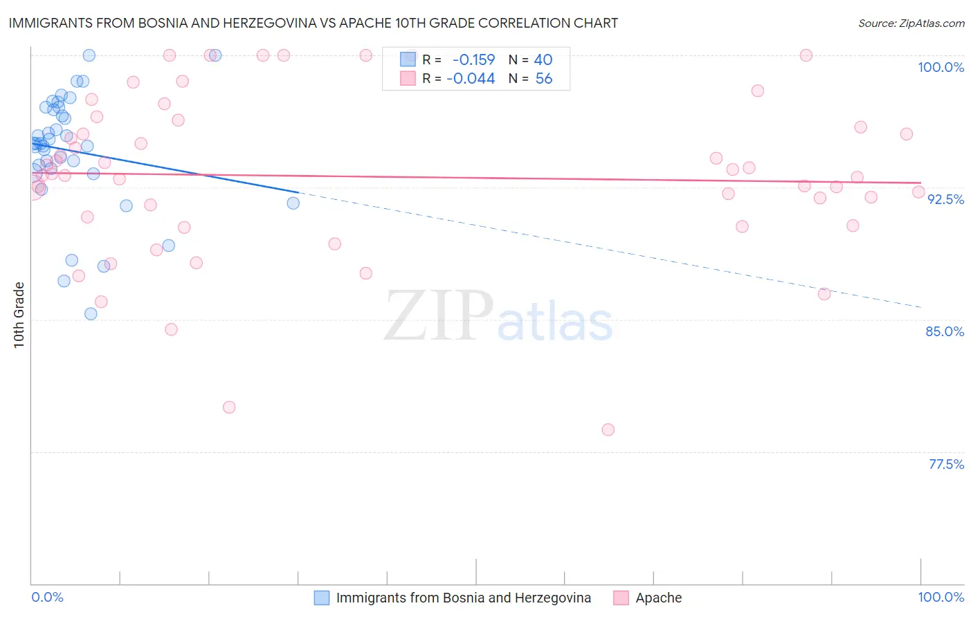 Immigrants from Bosnia and Herzegovina vs Apache 10th Grade