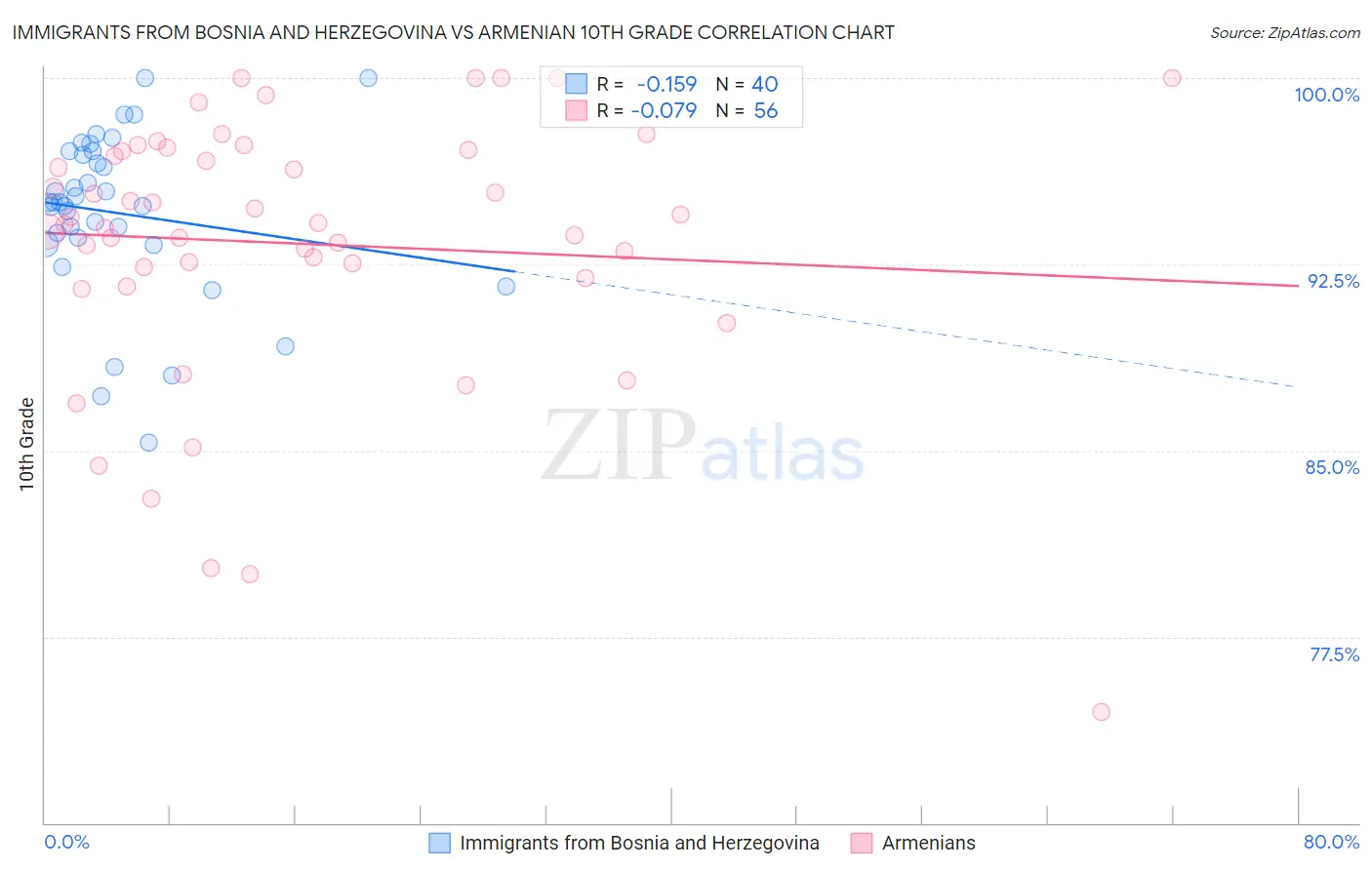 Immigrants from Bosnia and Herzegovina vs Armenian 10th Grade