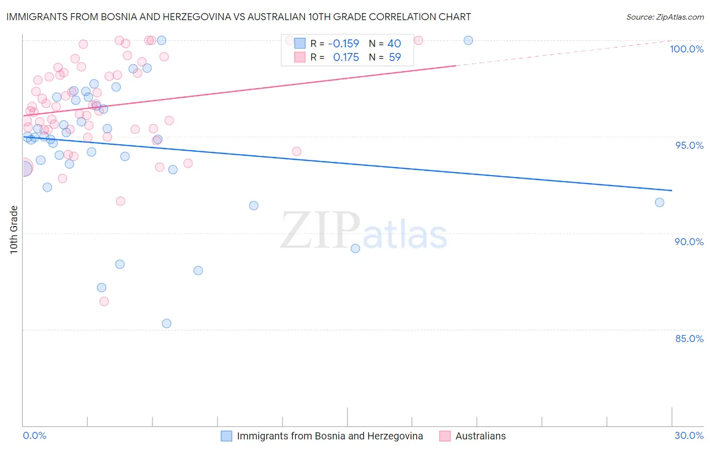 Immigrants from Bosnia and Herzegovina vs Australian 10th Grade