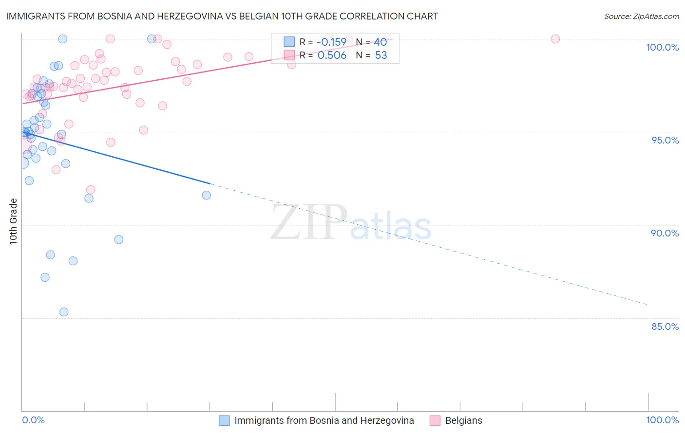 Immigrants from Bosnia and Herzegovina vs Belgian 10th Grade