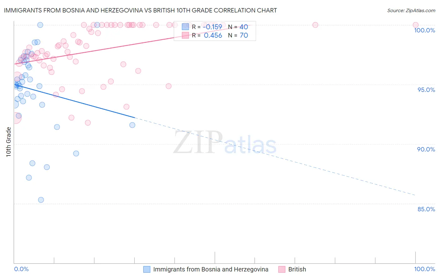 Immigrants from Bosnia and Herzegovina vs British 10th Grade