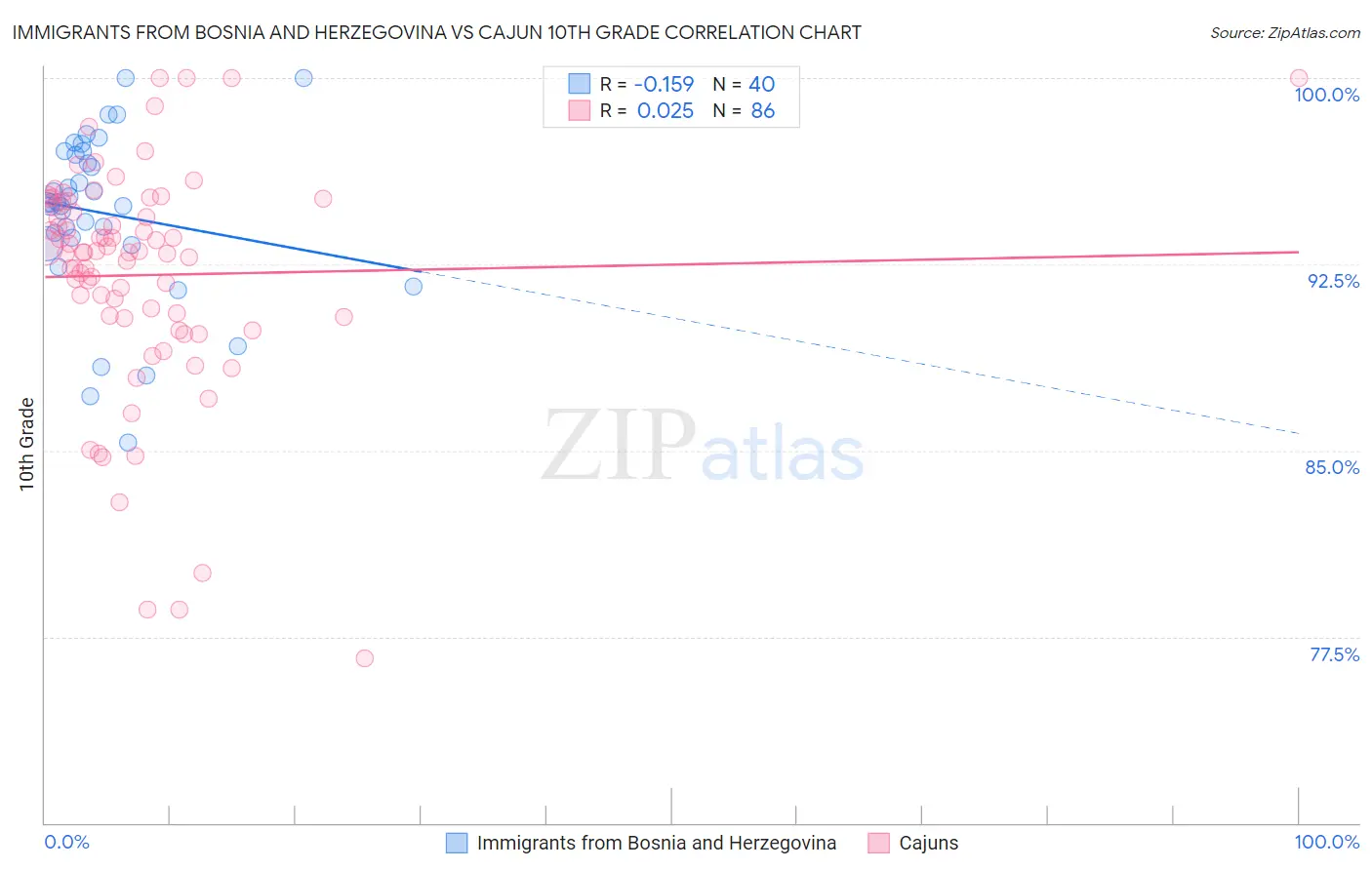 Immigrants from Bosnia and Herzegovina vs Cajun 10th Grade