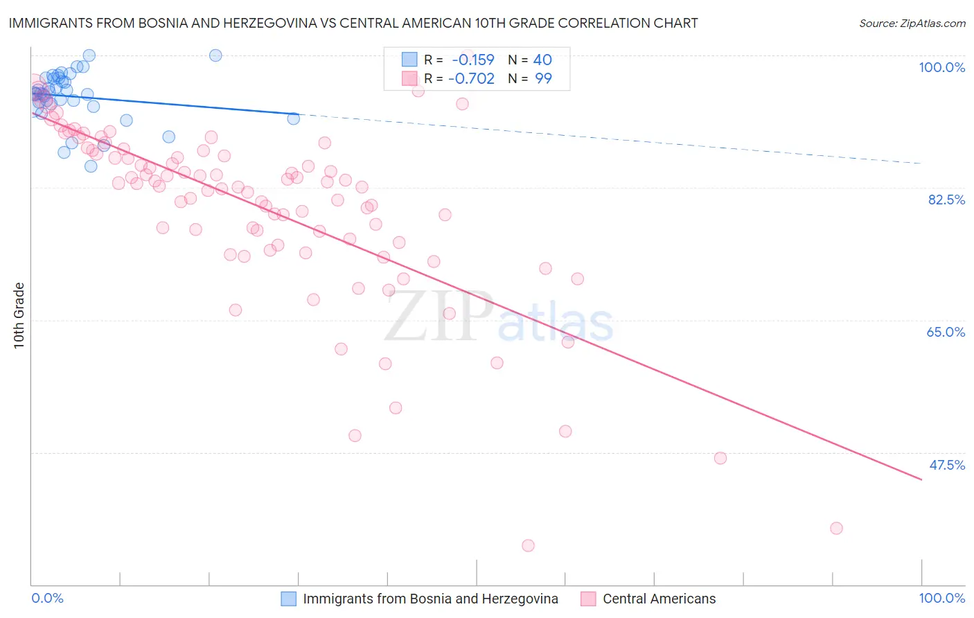 Immigrants from Bosnia and Herzegovina vs Central American 10th Grade