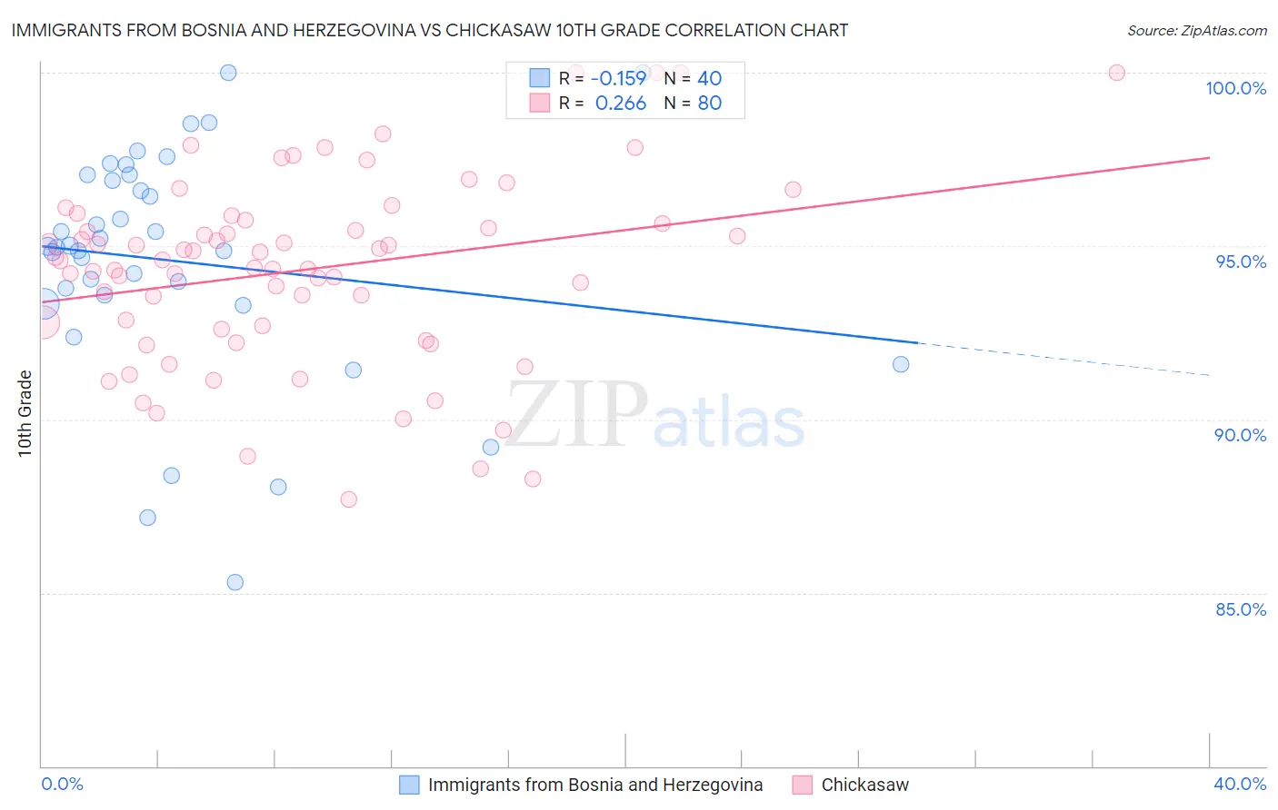 Immigrants from Bosnia and Herzegovina vs Chickasaw 10th Grade