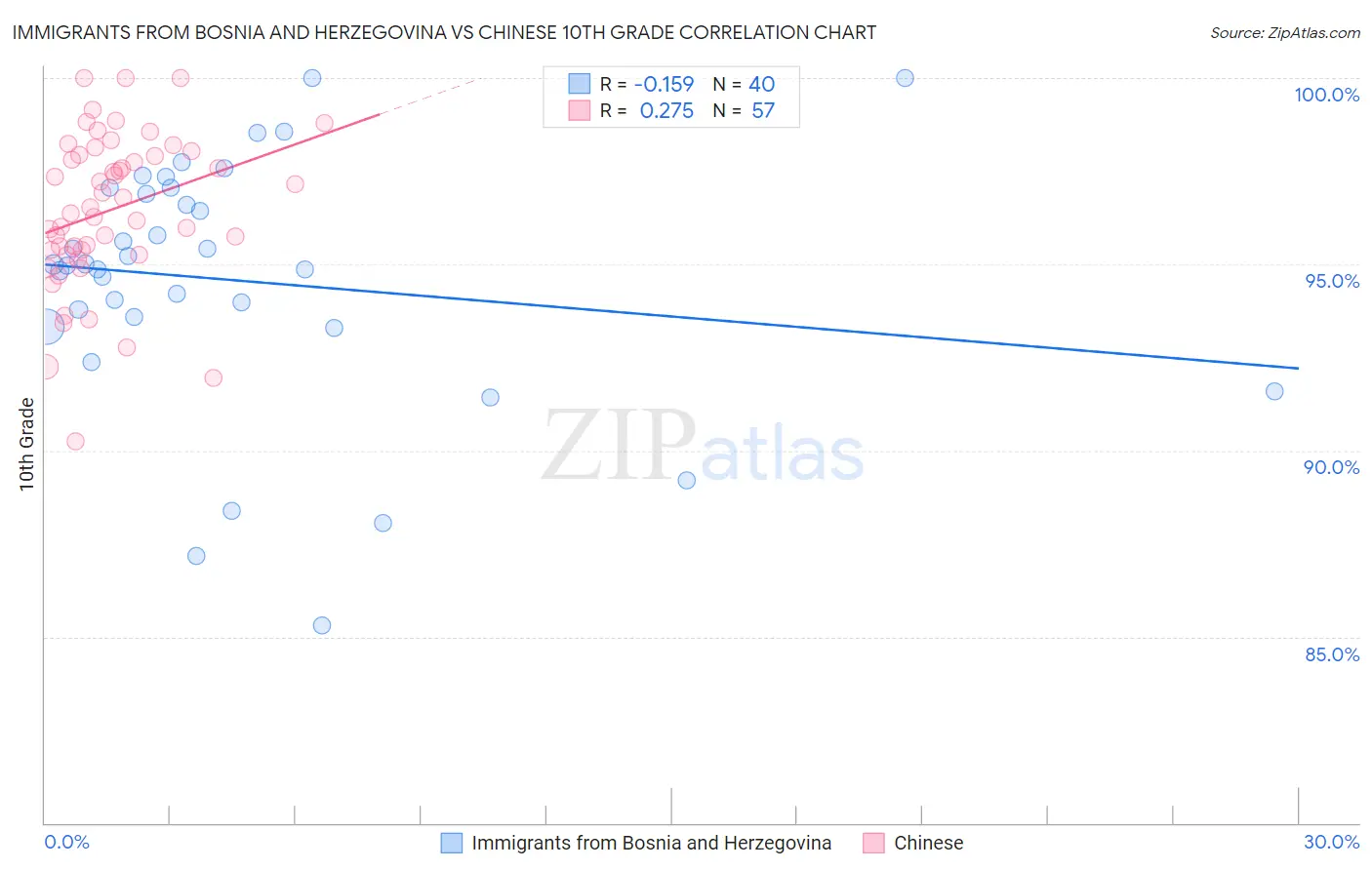 Immigrants from Bosnia and Herzegovina vs Chinese 10th Grade