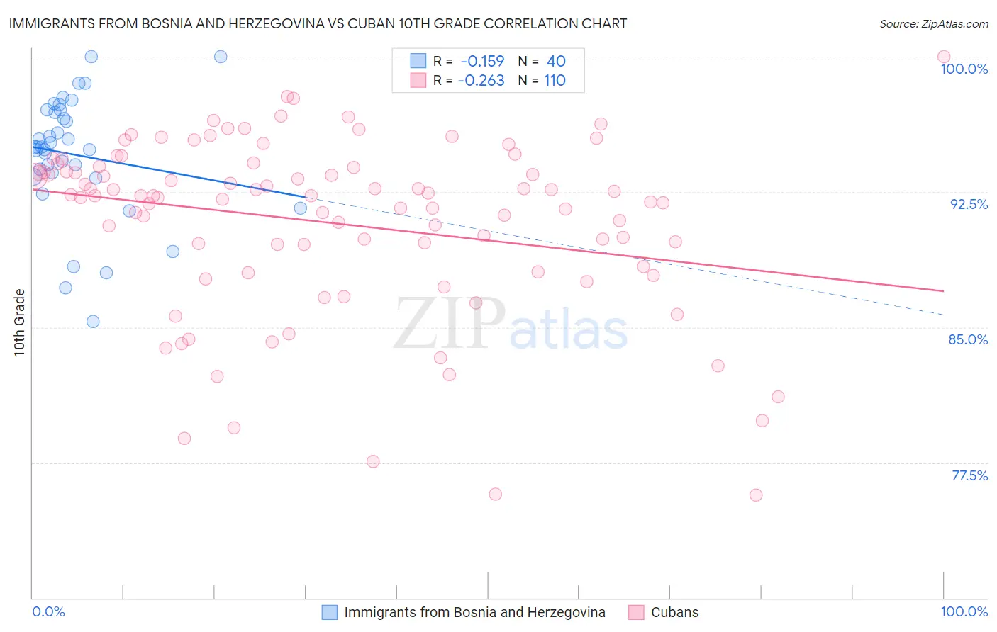 Immigrants from Bosnia and Herzegovina vs Cuban 10th Grade