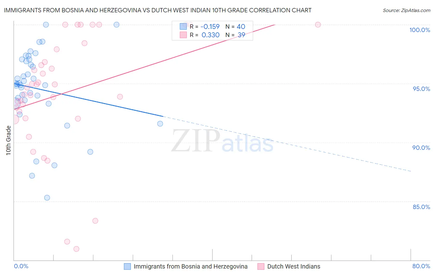 Immigrants from Bosnia and Herzegovina vs Dutch West Indian 10th Grade