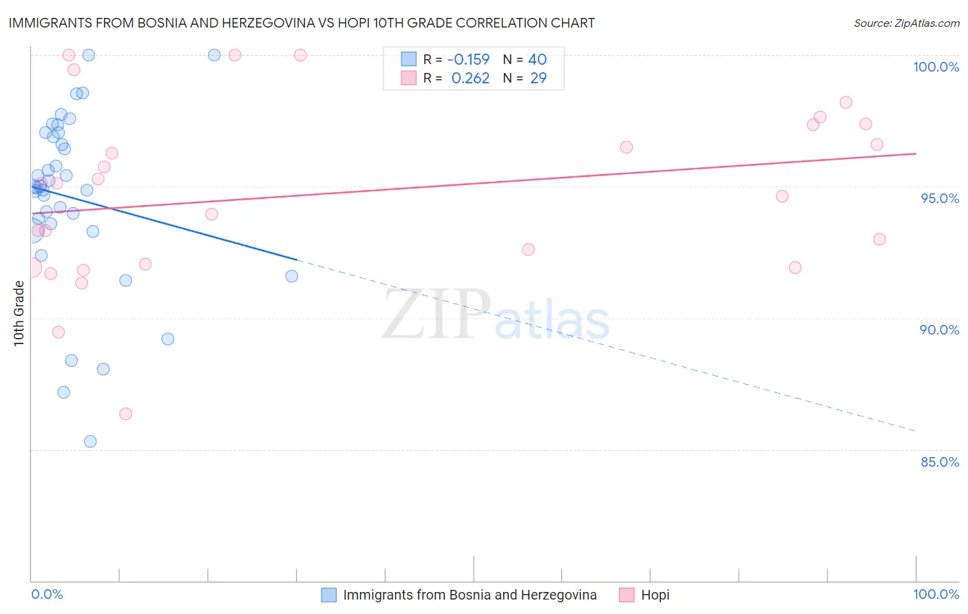 Immigrants from Bosnia and Herzegovina vs Hopi 10th Grade