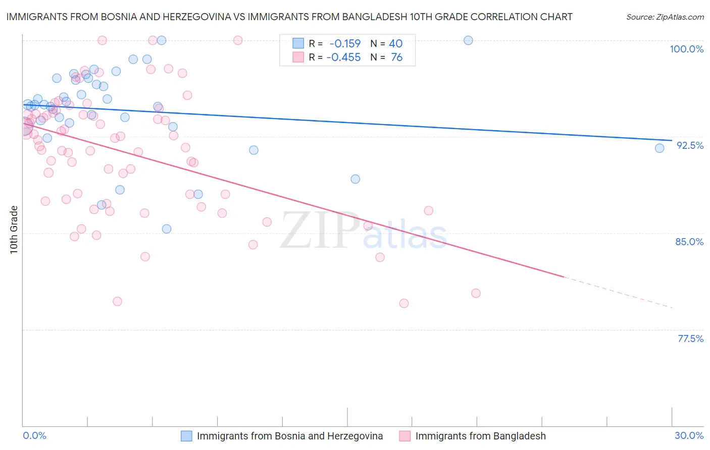 Immigrants from Bosnia and Herzegovina vs Immigrants from Bangladesh 10th Grade
