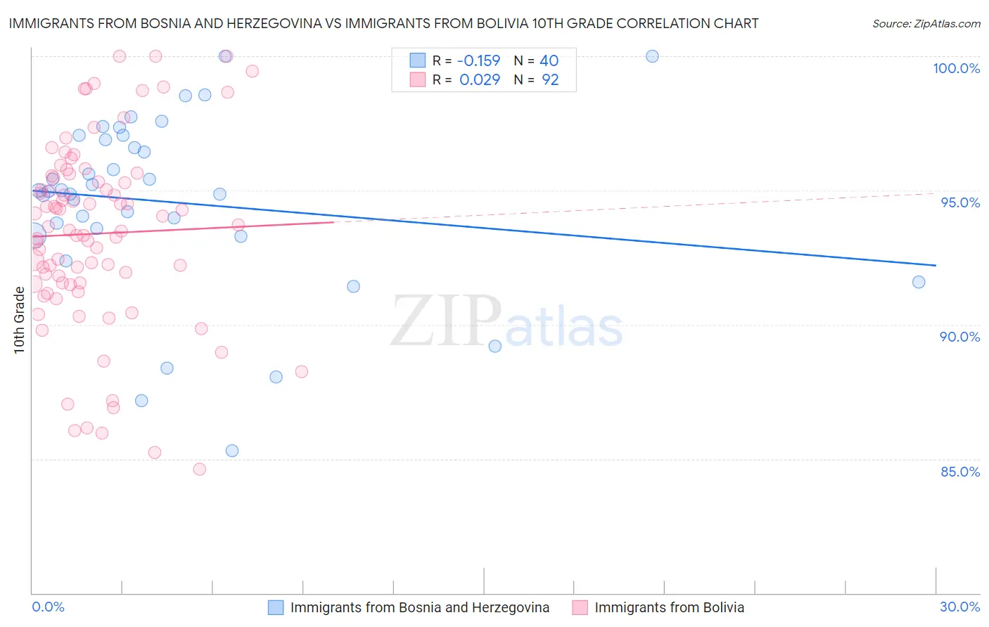 Immigrants from Bosnia and Herzegovina vs Immigrants from Bolivia 10th Grade