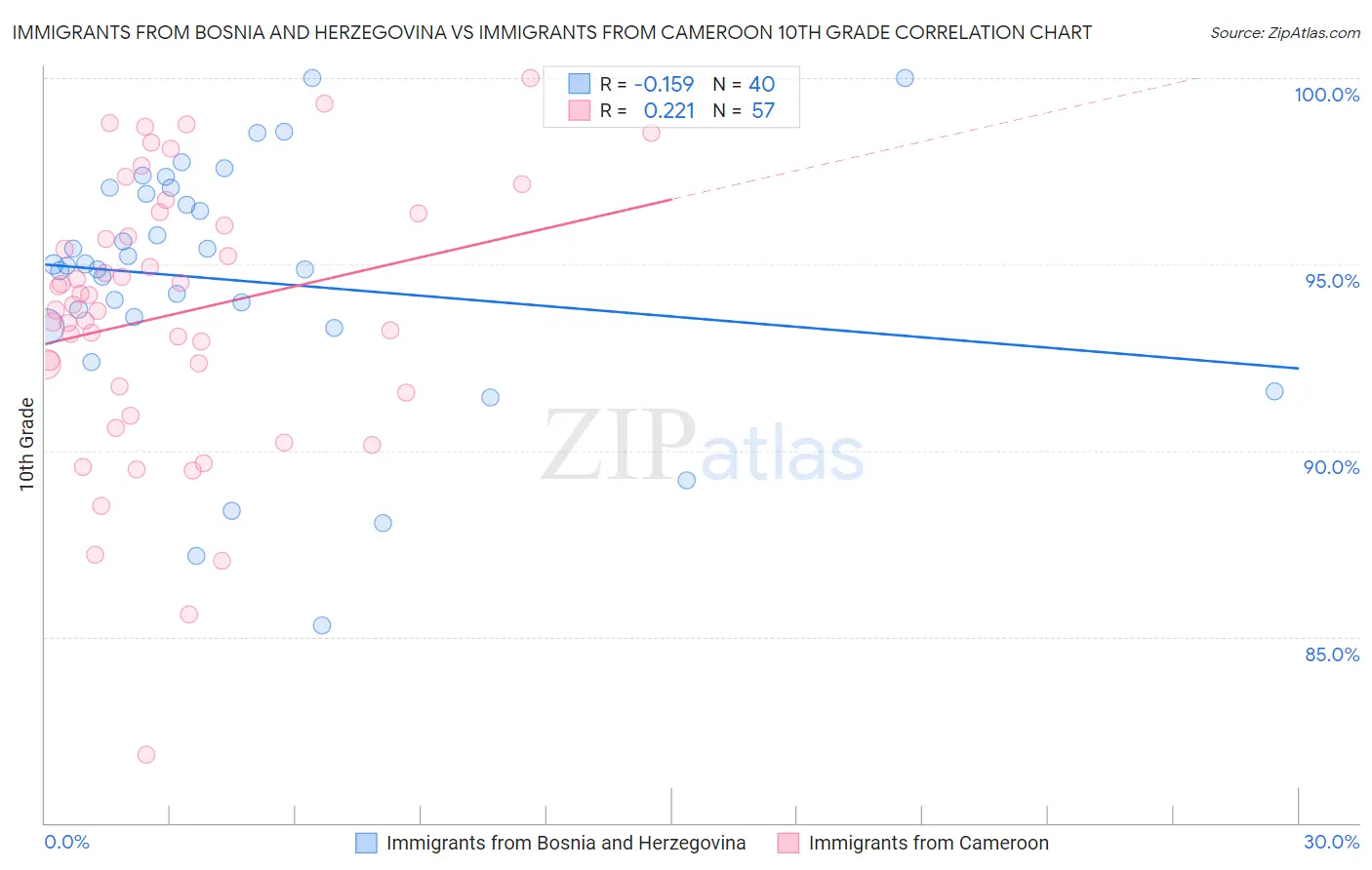 Immigrants from Bosnia and Herzegovina vs Immigrants from Cameroon 10th Grade