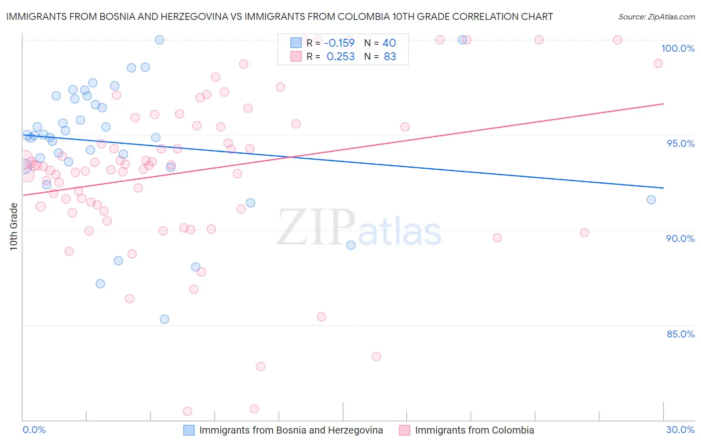 Immigrants from Bosnia and Herzegovina vs Immigrants from Colombia 10th Grade