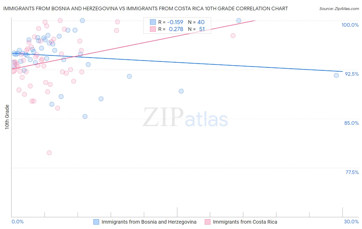 Immigrants from Bosnia and Herzegovina vs Immigrants from Costa Rica 10th Grade