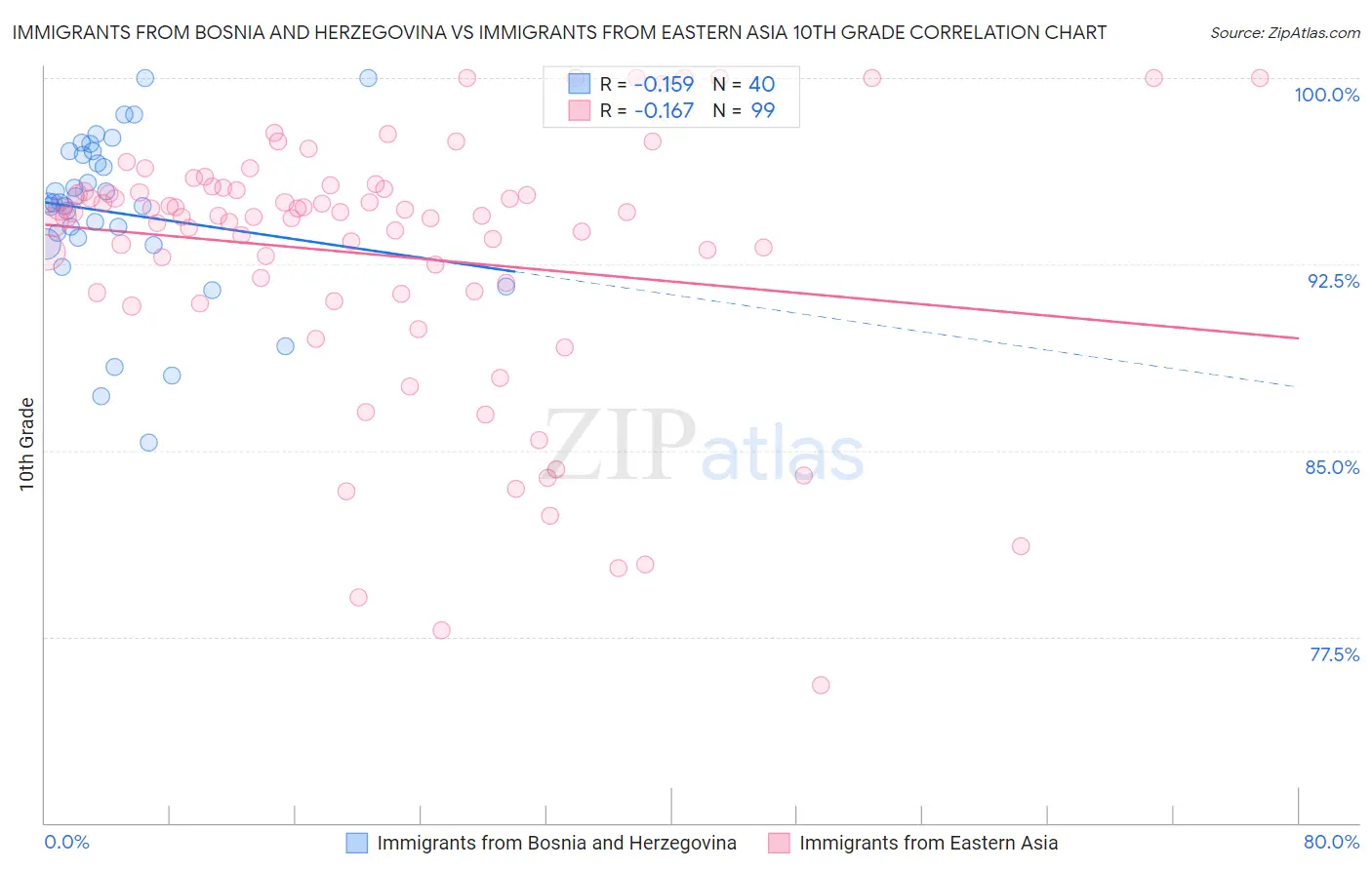 Immigrants from Bosnia and Herzegovina vs Immigrants from Eastern Asia 10th Grade