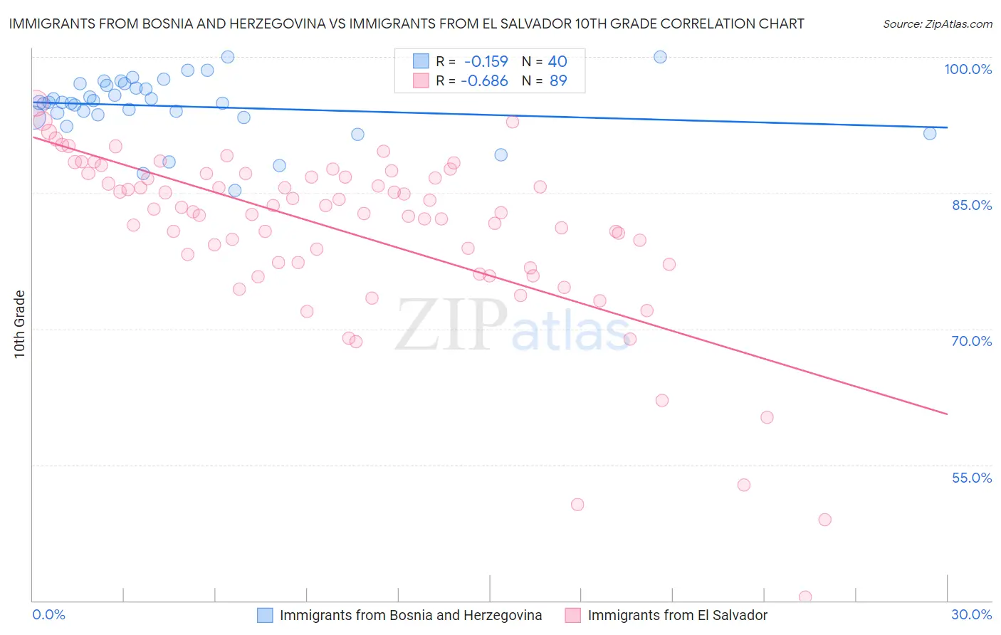 Immigrants from Bosnia and Herzegovina vs Immigrants from El Salvador 10th Grade