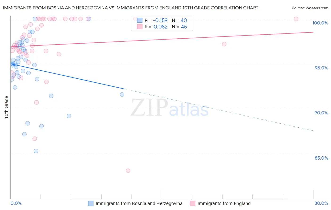 Immigrants from Bosnia and Herzegovina vs Immigrants from England 10th Grade