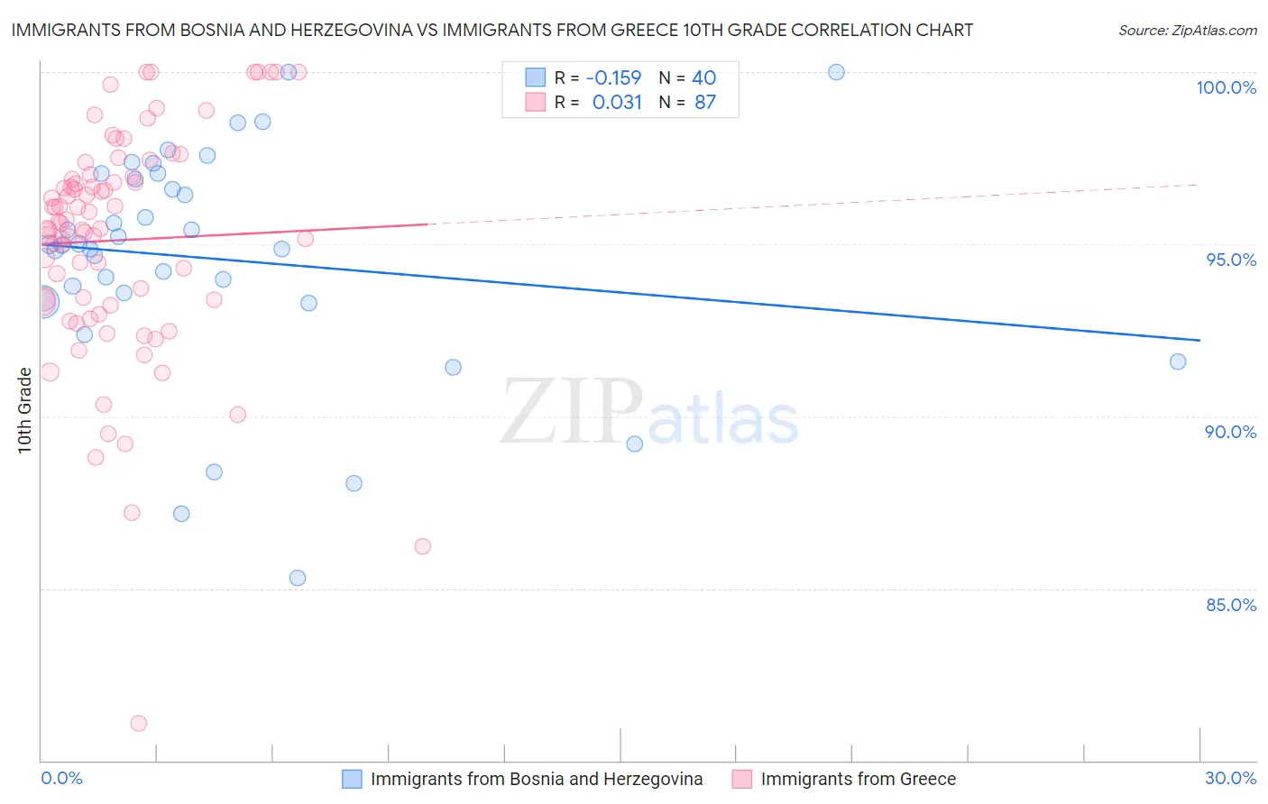 Immigrants from Bosnia and Herzegovina vs Immigrants from Greece 10th Grade