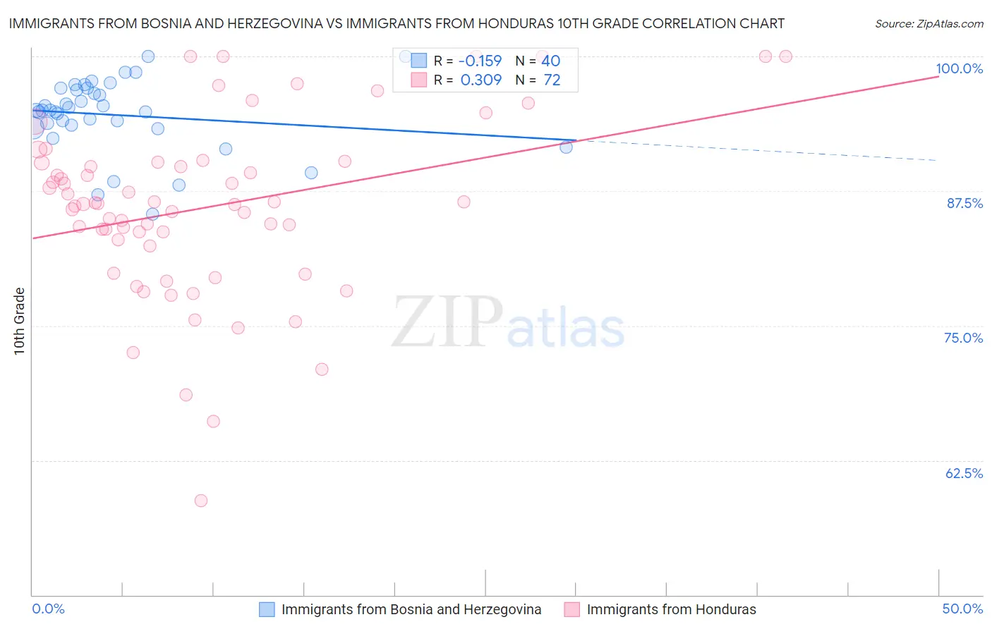 Immigrants from Bosnia and Herzegovina vs Immigrants from Honduras 10th Grade