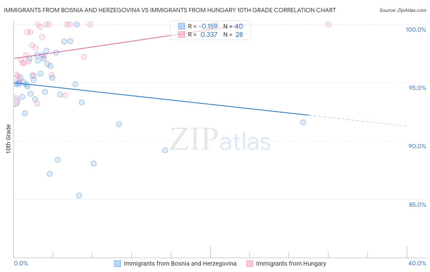 Immigrants from Bosnia and Herzegovina vs Immigrants from Hungary 10th Grade