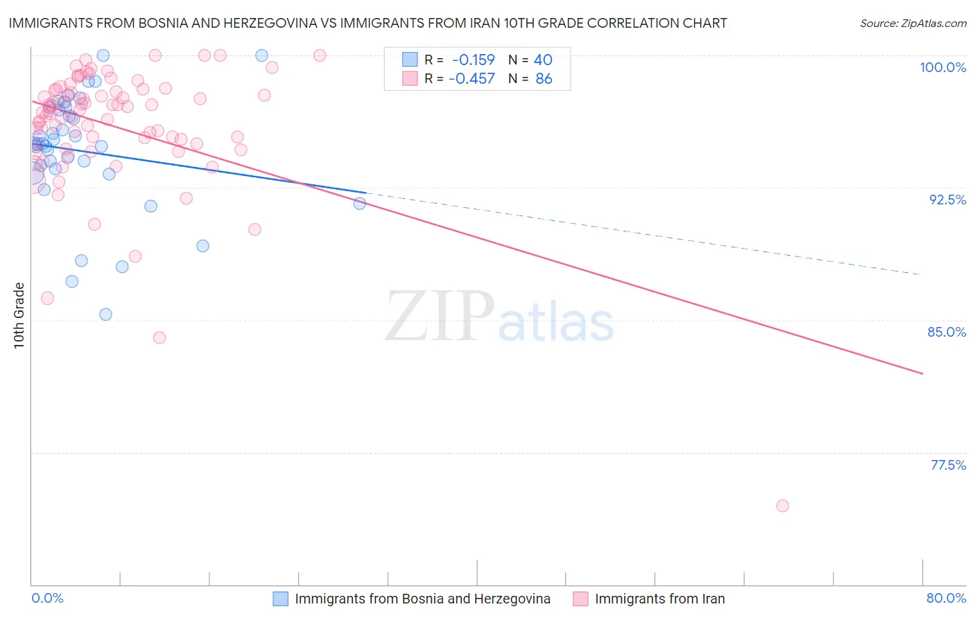 Immigrants from Bosnia and Herzegovina vs Immigrants from Iran 10th Grade