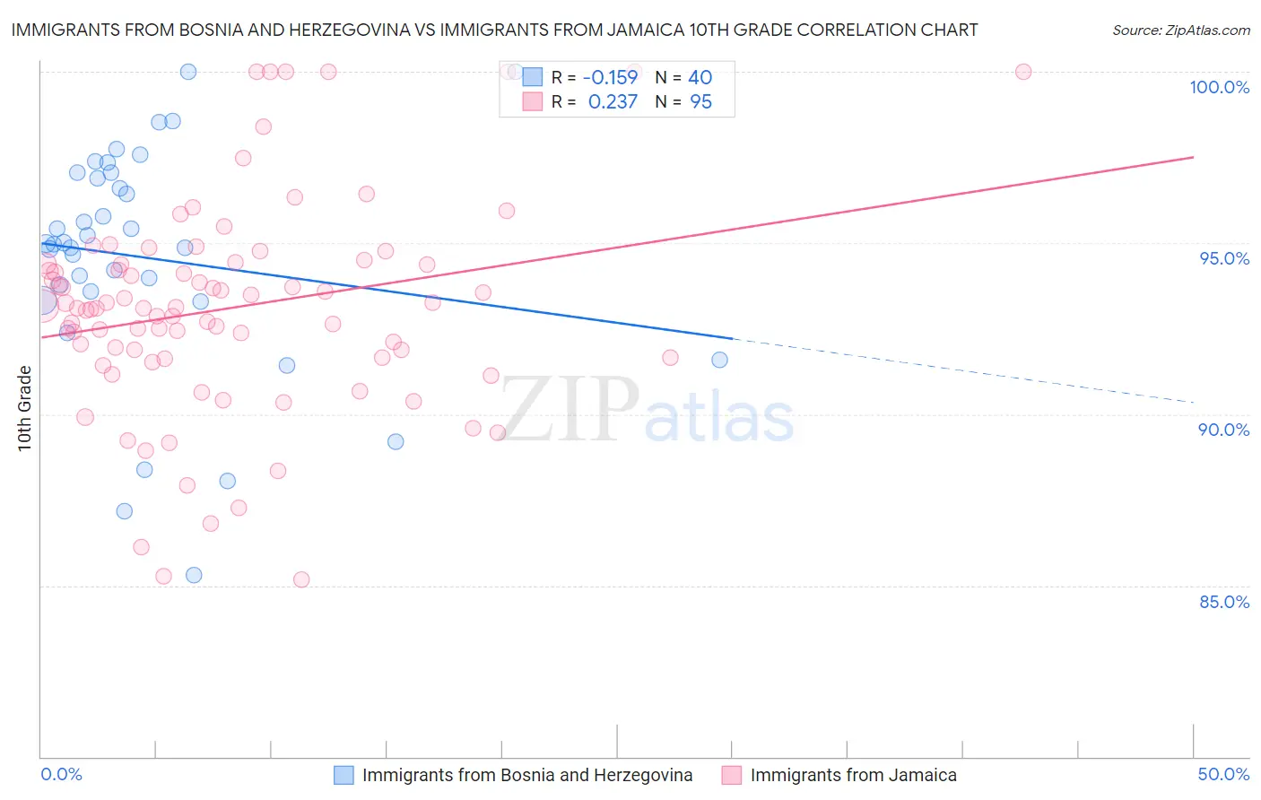 Immigrants from Bosnia and Herzegovina vs Immigrants from Jamaica 10th Grade