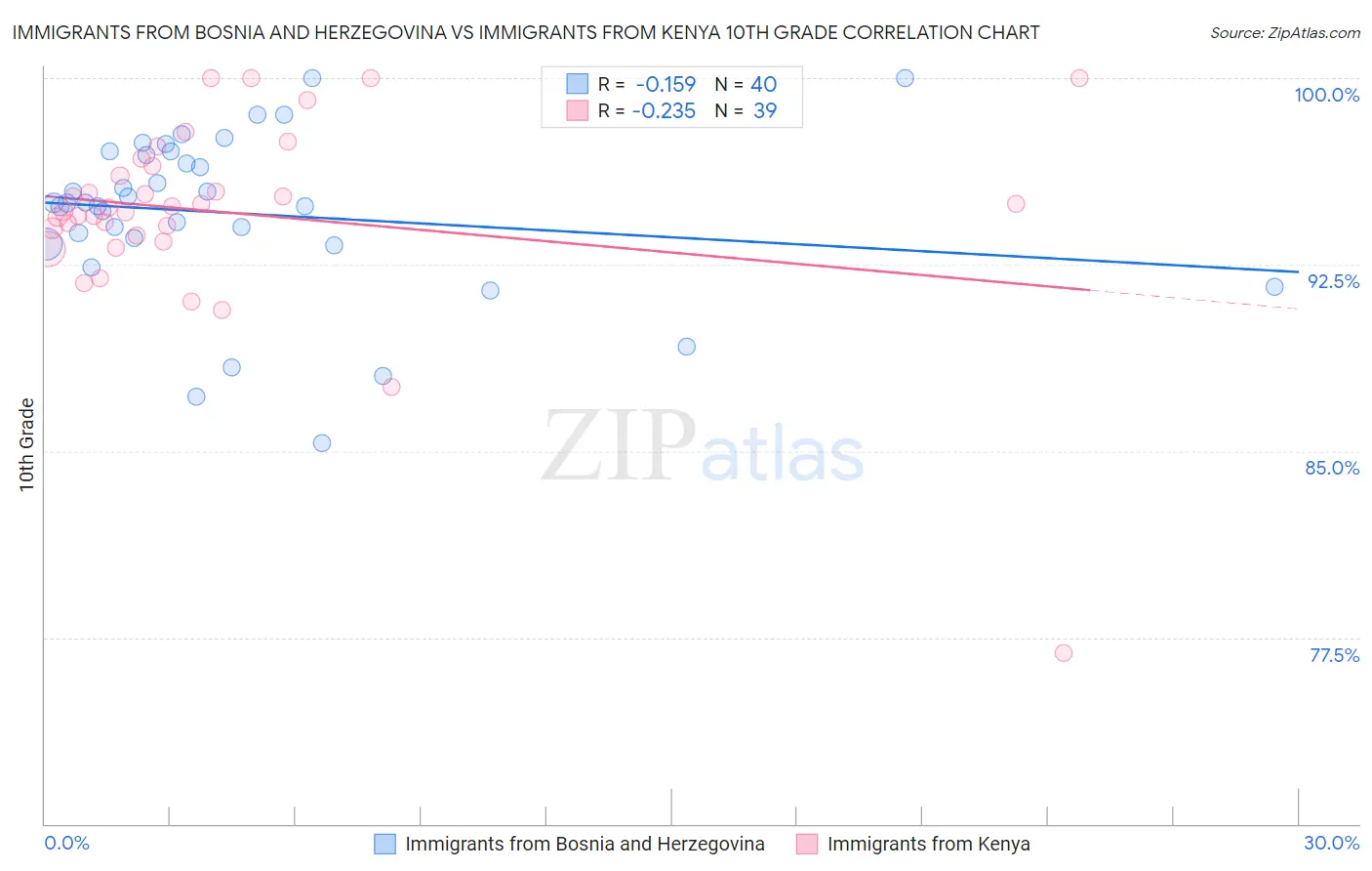 Immigrants from Bosnia and Herzegovina vs Immigrants from Kenya 10th Grade