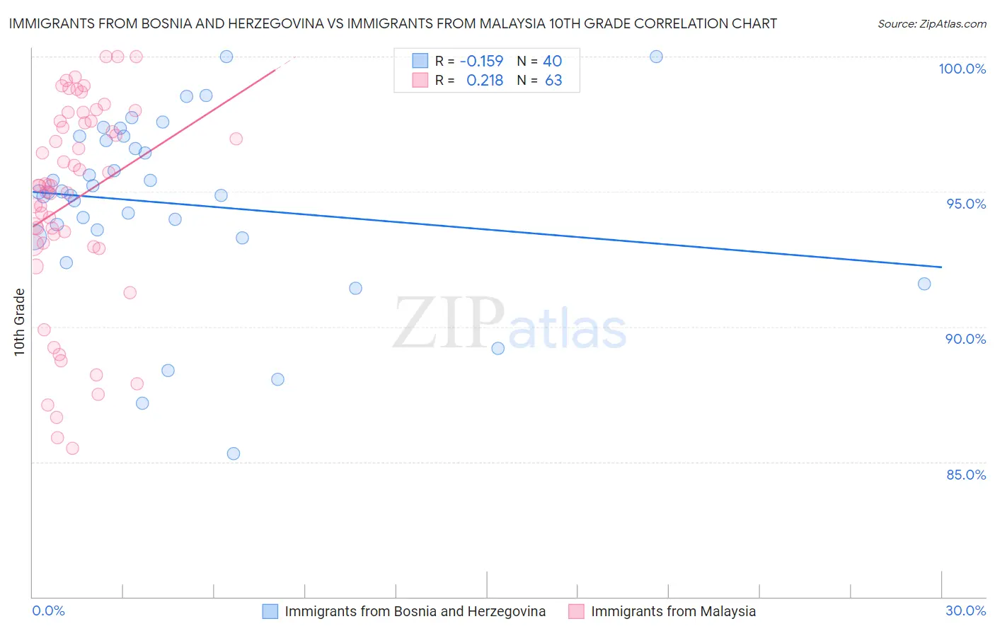 Immigrants from Bosnia and Herzegovina vs Immigrants from Malaysia 10th Grade