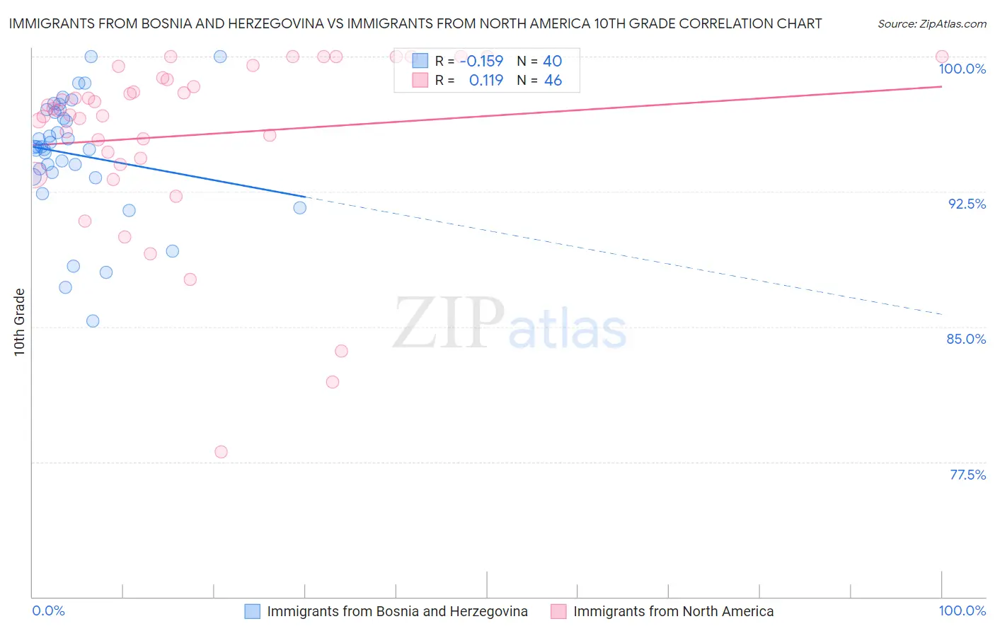 Immigrants from Bosnia and Herzegovina vs Immigrants from North America 10th Grade