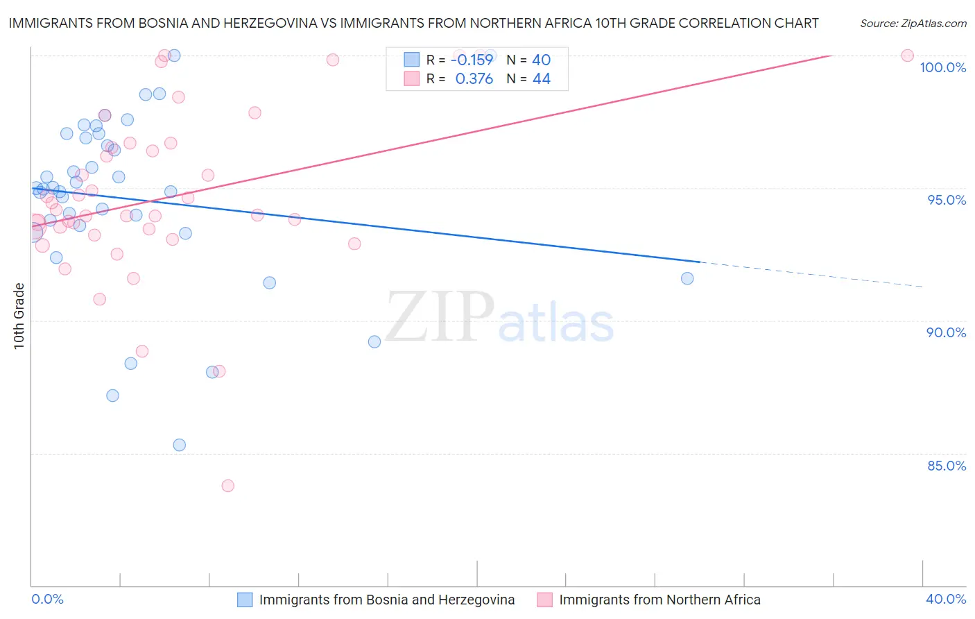 Immigrants from Bosnia and Herzegovina vs Immigrants from Northern Africa 10th Grade